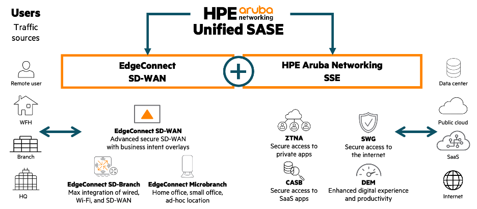 HPE Aruba Networking&rsquo;s unified SASE platform